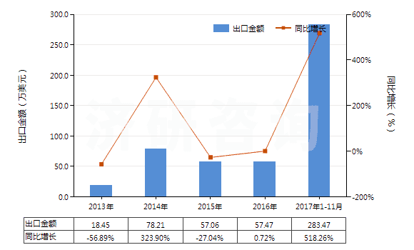 2013-2017年11月中國妥爾油脂肪酸(HS38231300)出口總額及增速統(tǒng)計 2013-2017年11月中國妥爾油脂肪酸(HS38231300)出口總額及增速統(tǒng)計